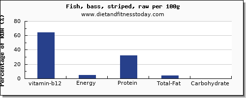 vitamin b12 and nutrition facts in sea bass per 100g